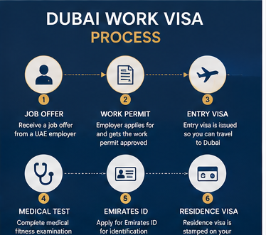 Dubai Work Visa: Complete Guide for Foreign Workers 4 02 dubai work visa process